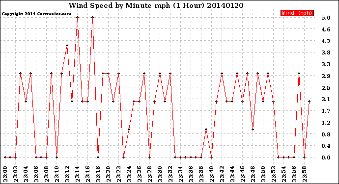 Milwaukee Weather Wind Speed<br>by Minute mph<br>(1 Hour)