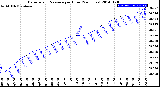 Milwaukee Weather Barometric Pressure<br>per Hour<br>(24 Hours)