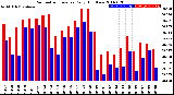 Milwaukee Weather Barometric Pressure<br>Daily High/Low