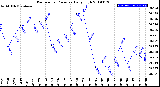 Milwaukee Weather Barometric Pressure<br>Daily High