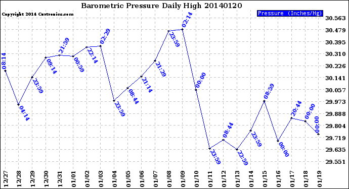 Milwaukee Weather Barometric Pressure<br>Daily High