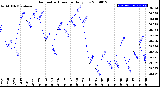 Milwaukee Weather Barometric Pressure<br>Daily Low