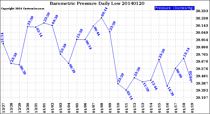 Milwaukee Weather Barometric Pressure<br>Daily Low