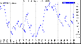 Milwaukee Weather Wind Chill<br>Daily Low