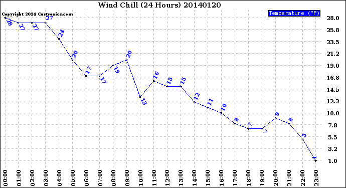 Milwaukee Weather Wind Chill<br>(24 Hours)