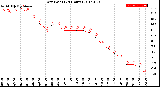 Milwaukee Weather Dew Point<br>(24 Hours)