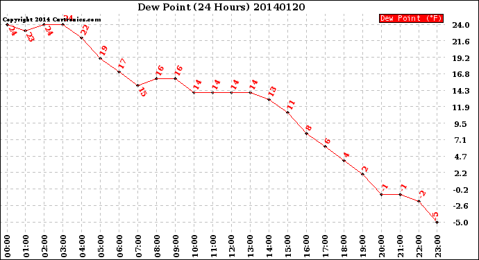 Milwaukee Weather Dew Point<br>(24 Hours)