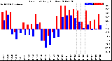 Milwaukee Weather Dew Point<br>Daily High/Low