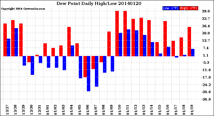 Milwaukee Weather Dew Point<br>Daily High/Low
