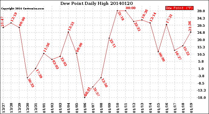 Milwaukee Weather Dew Point<br>Daily High