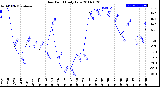 Milwaukee Weather Dew Point<br>Daily Low