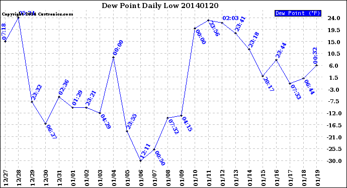 Milwaukee Weather Dew Point<br>Daily Low