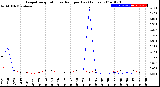 Milwaukee Weather Evapotranspiration<br>vs Rain per Day<br>(Inches)