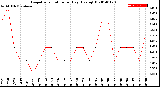 Milwaukee Weather Evapotranspiration<br>per Day (Ozs sq/ft)