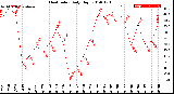 Milwaukee Weather Heat Index<br>Daily High