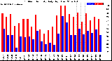 Milwaukee Weather Outdoor Humidity<br>Daily High/Low