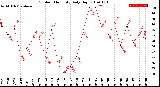 Milwaukee Weather Outdoor Humidity<br>Daily High