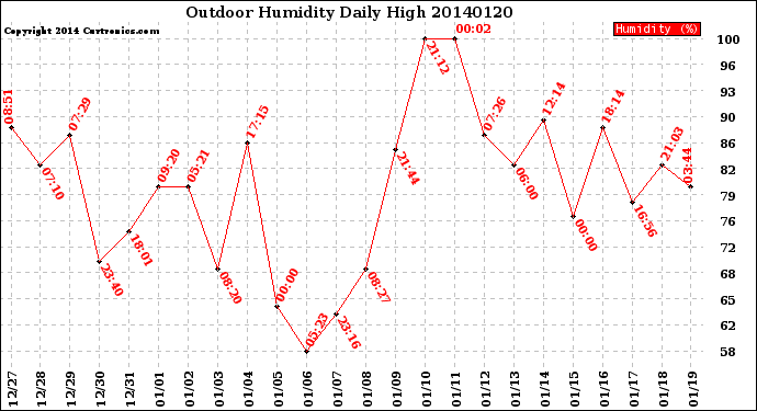 Milwaukee Weather Outdoor Humidity<br>Daily High