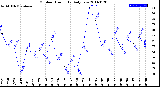 Milwaukee Weather Outdoor Humidity<br>Daily Low