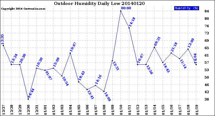 Milwaukee Weather Outdoor Humidity<br>Daily Low