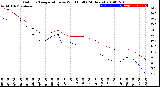 Milwaukee Weather Outdoor Temperature<br>vs Wind Chill<br>(24 Hours)