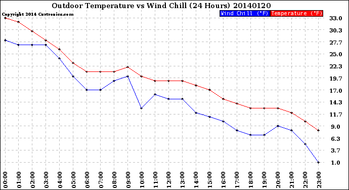 Milwaukee Weather Outdoor Temperature<br>vs Wind Chill<br>(24 Hours)