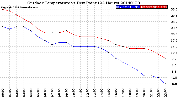 Milwaukee Weather Outdoor Temperature<br>vs Dew Point<br>(24 Hours)