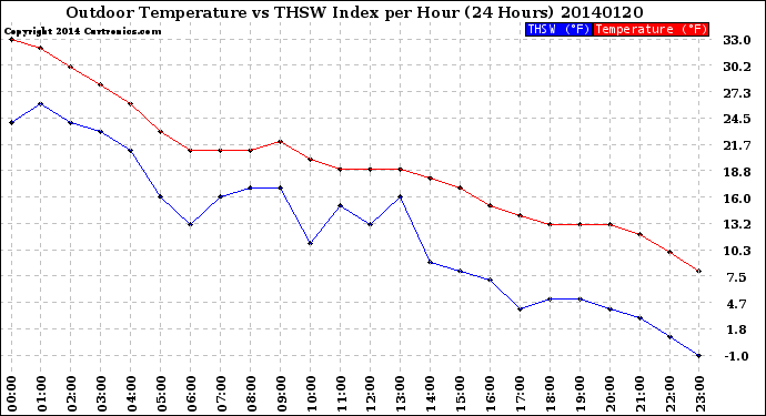 Milwaukee Weather Outdoor Temperature<br>vs THSW Index<br>per Hour<br>(24 Hours)