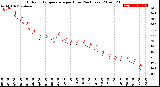 Milwaukee Weather Outdoor Temperature<br>per Hour<br>(24 Hours)