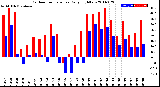 Milwaukee Weather Outdoor Temperature<br>Daily High/Low