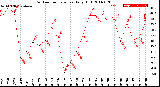 Milwaukee Weather Outdoor Temperature<br>Daily High