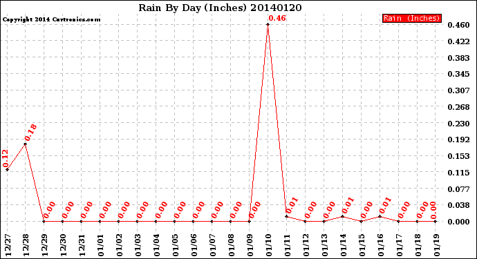 Milwaukee Weather Rain<br>By Day<br>(Inches)