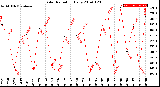 Milwaukee Weather Solar Radiation<br>Daily