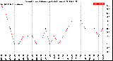 Milwaukee Weather Wind Speed<br>Average<br>(24 Hours)