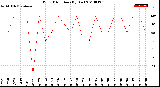 Milwaukee Weather Wind Direction<br>(By Day)