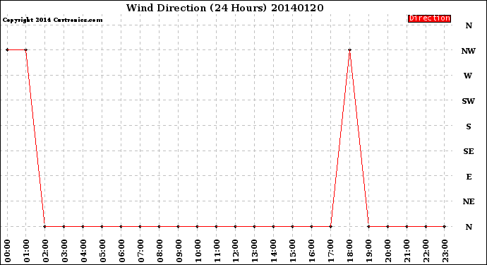 Milwaukee Weather Wind Direction<br>(24 Hours)