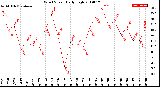 Milwaukee Weather Wind Speed<br>Daily High