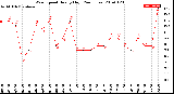 Milwaukee Weather Wind Speed<br>Hourly High<br>(24 Hours)