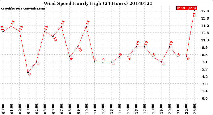 Milwaukee Weather Wind Speed<br>Hourly High<br>(24 Hours)