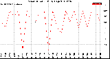 Milwaukee Weather Wind Direction<br>Daily High