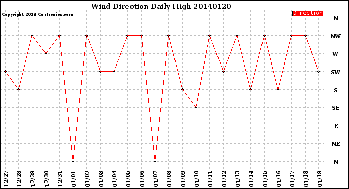 Milwaukee Weather Wind Direction<br>Daily High