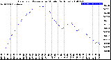 Milwaukee Weather Barometric Pressure<br>per Minute<br>(24 Hours)