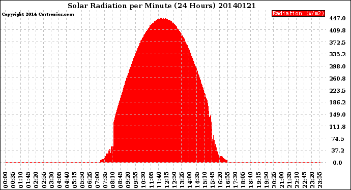 Milwaukee Weather Solar Radiation<br>per Minute<br>(24 Hours)