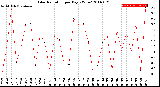 Milwaukee Weather Solar Radiation<br>per Day KW/m2