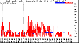 Milwaukee Weather Wind Speed<br>Actual and Average<br>by Minute<br>(24 Hours) (New)