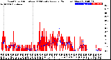 Milwaukee Weather Wind Speed<br>Actual and 10 Minute<br>Average<br>(24 Hours) (New)