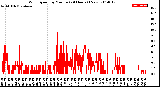 Milwaukee Weather Wind Speed<br>by Minute<br>(24 Hours) (New)