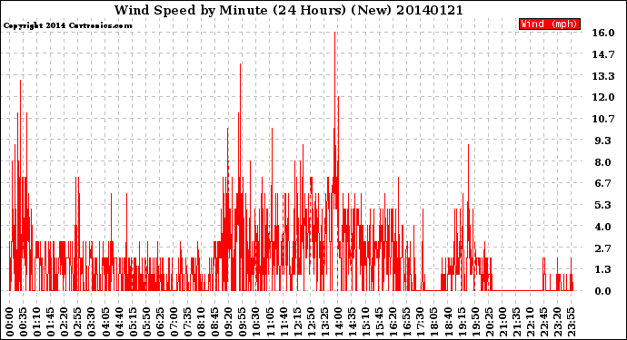 Milwaukee Weather Wind Speed<br>by Minute<br>(24 Hours) (New)