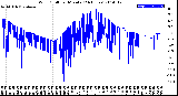 Milwaukee Weather Wind Chill<br>per Minute<br>(24 Hours)