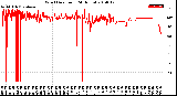 Milwaukee Weather Wind Direction<br>(24 Hours)